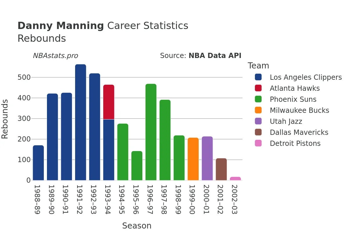 Danny Manning Rebounds Career Chart Danny Manning Rebounds Career Chart