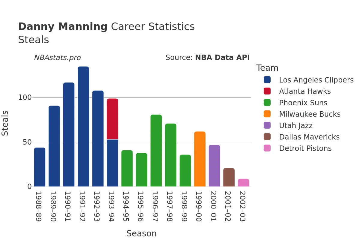 Danny Manning Steals Career Chart Danny Manning Steals Career Chart