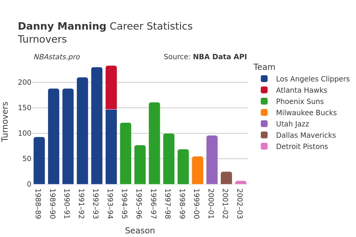 Danny Manning Turnovers Career Chart Danny Manning Turnovers Career Chart