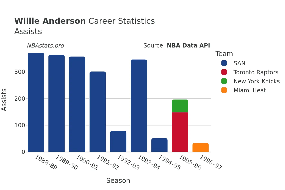 Willie Anderson Assists Career Chart