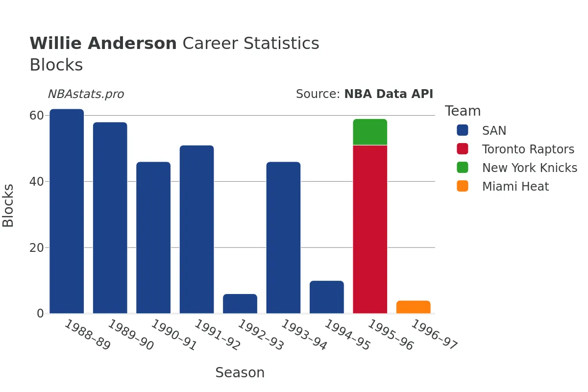 Willie Anderson Blocks Career Chart