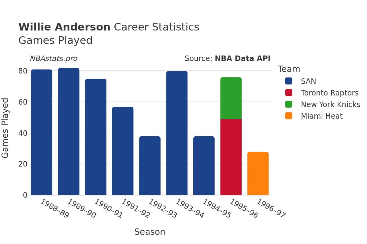 Willie Anderson Games–Played Career Chart