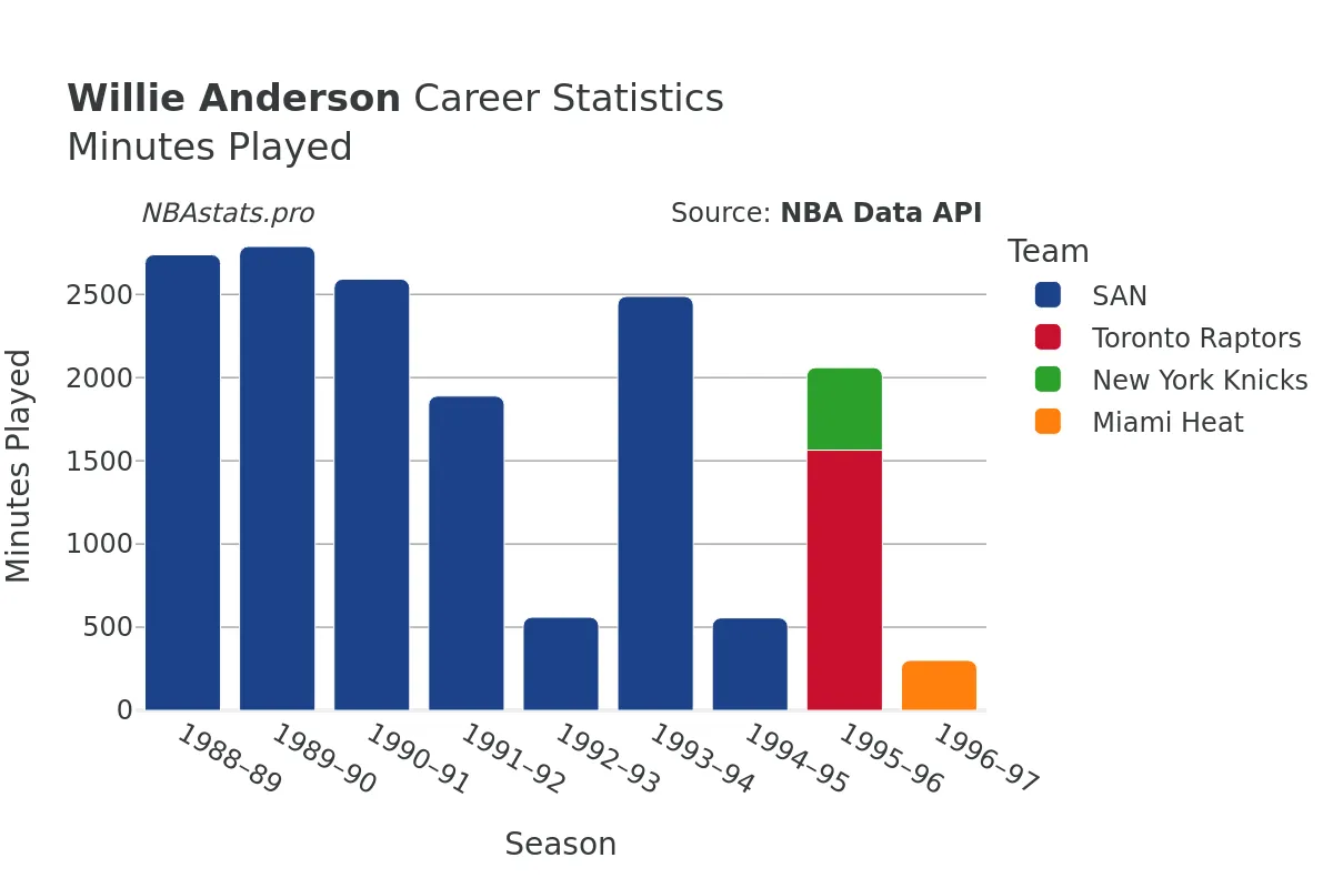 Willie Anderson Minutes–Played Career Chart