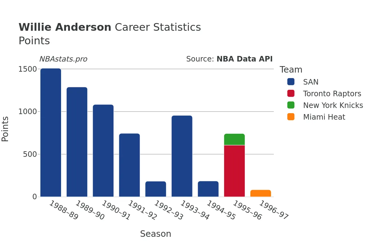 Willie Anderson Points Career Chart