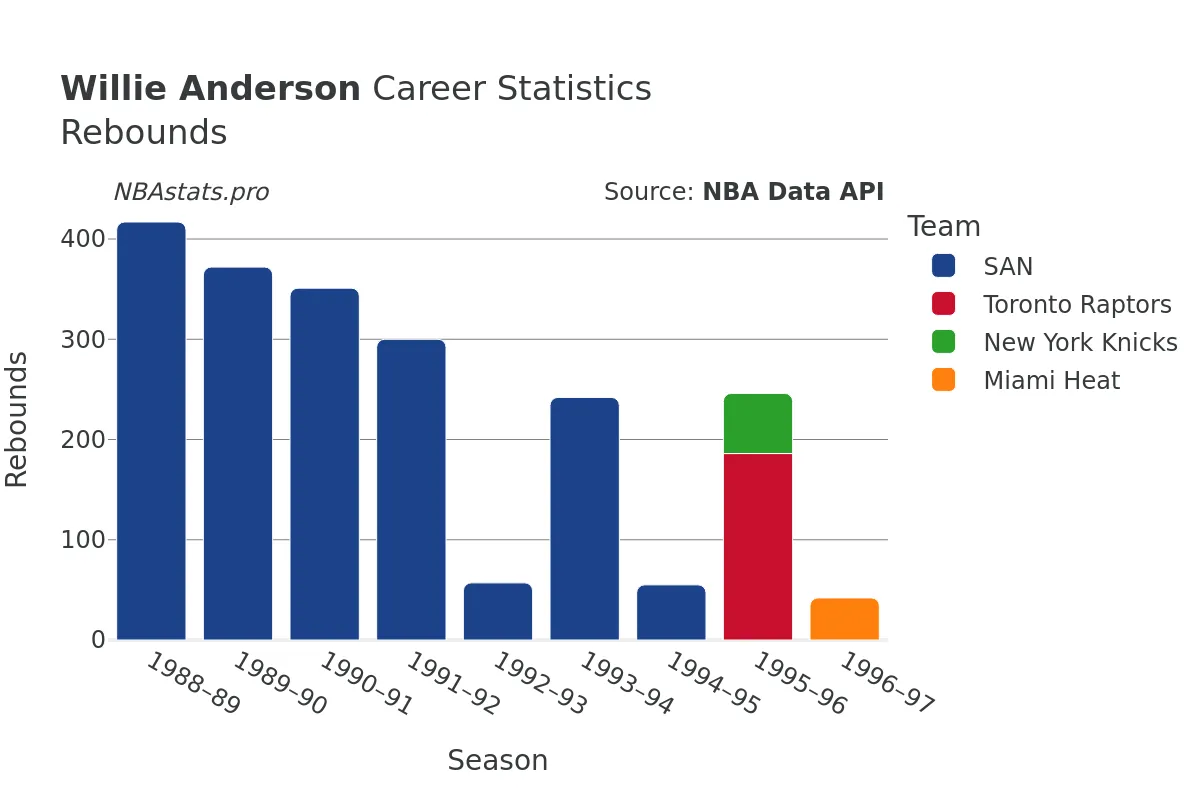 Willie Anderson Rebounds Career Chart