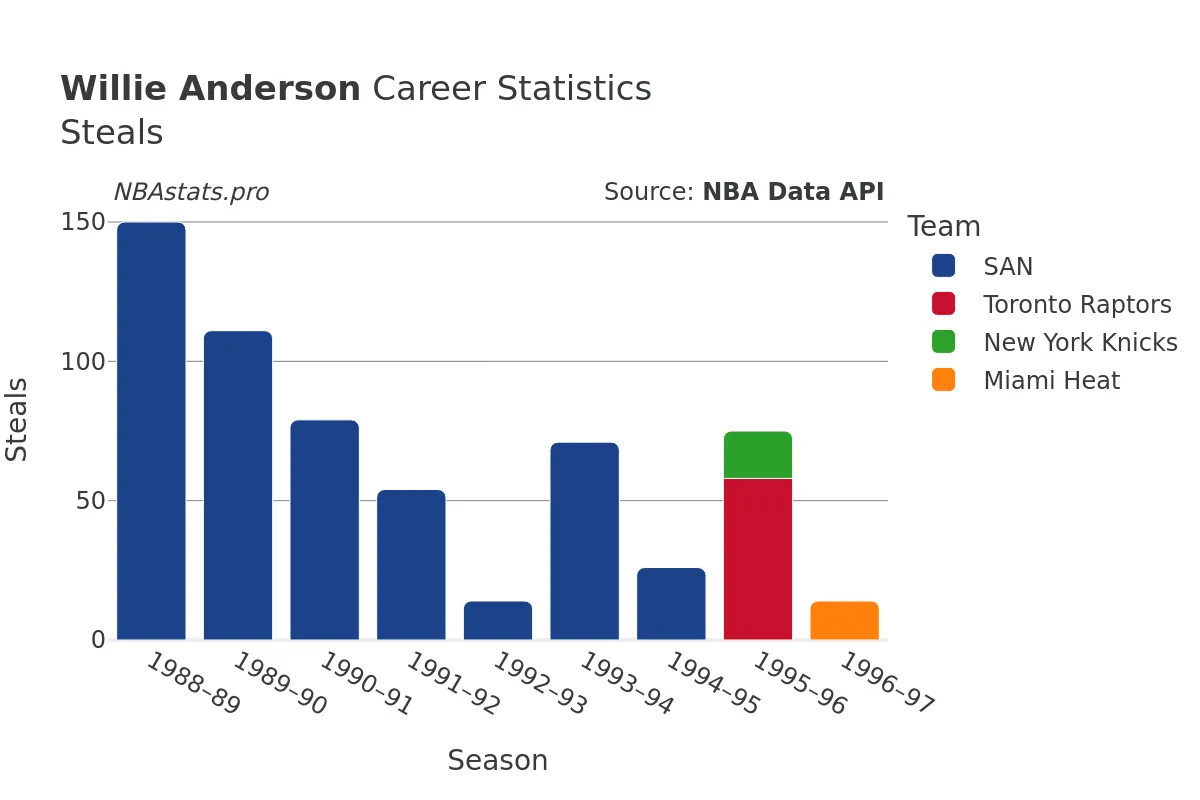 Willie Anderson Steals Career Chart