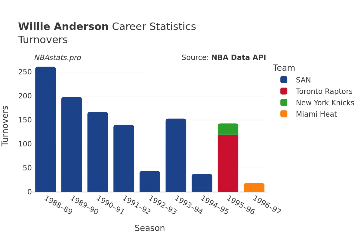 Willie Anderson Turnovers Career Chart