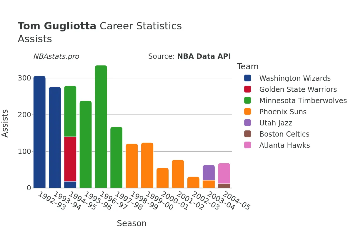 Tom Gugliotta Assists Career Chart