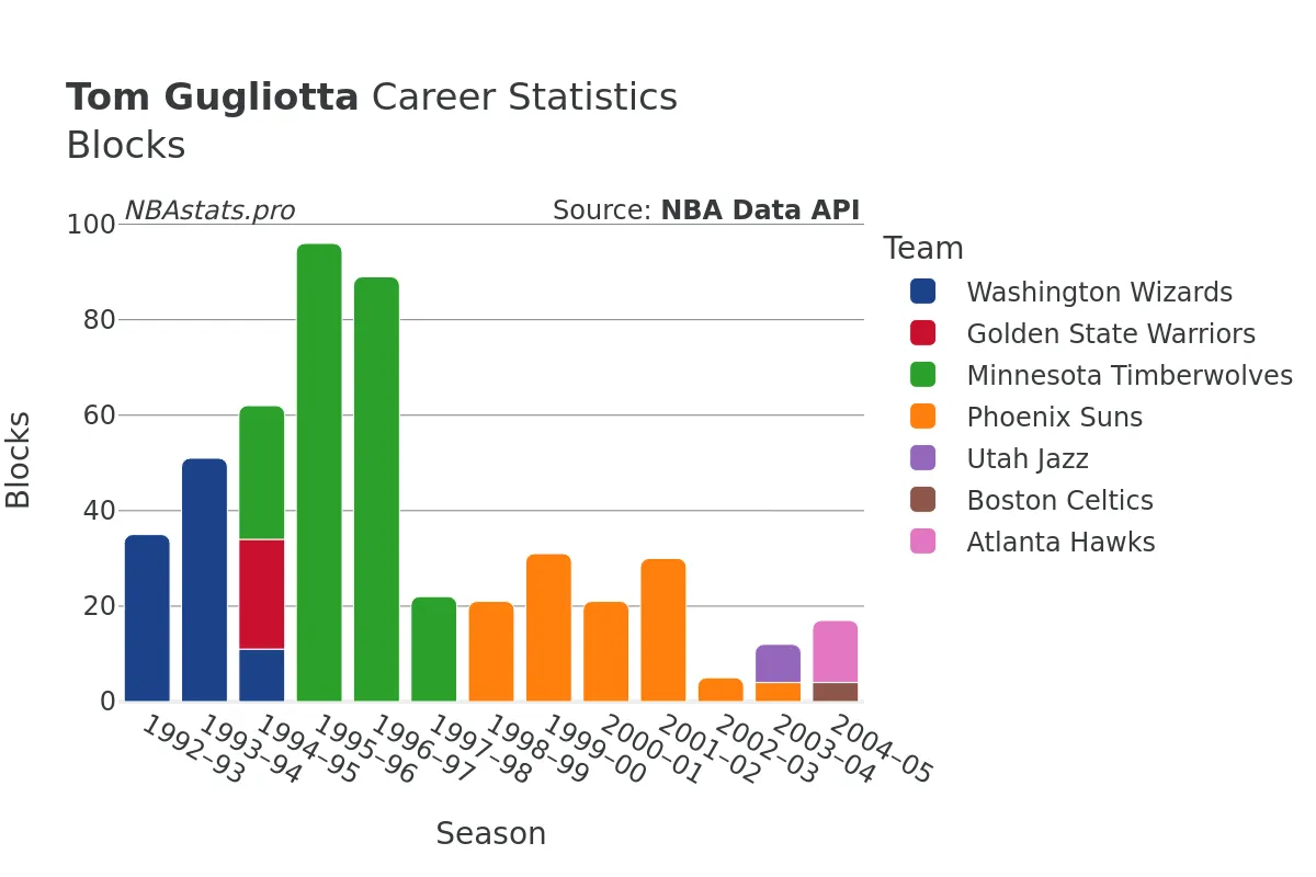 Tom Gugliotta Blocks Career Chart