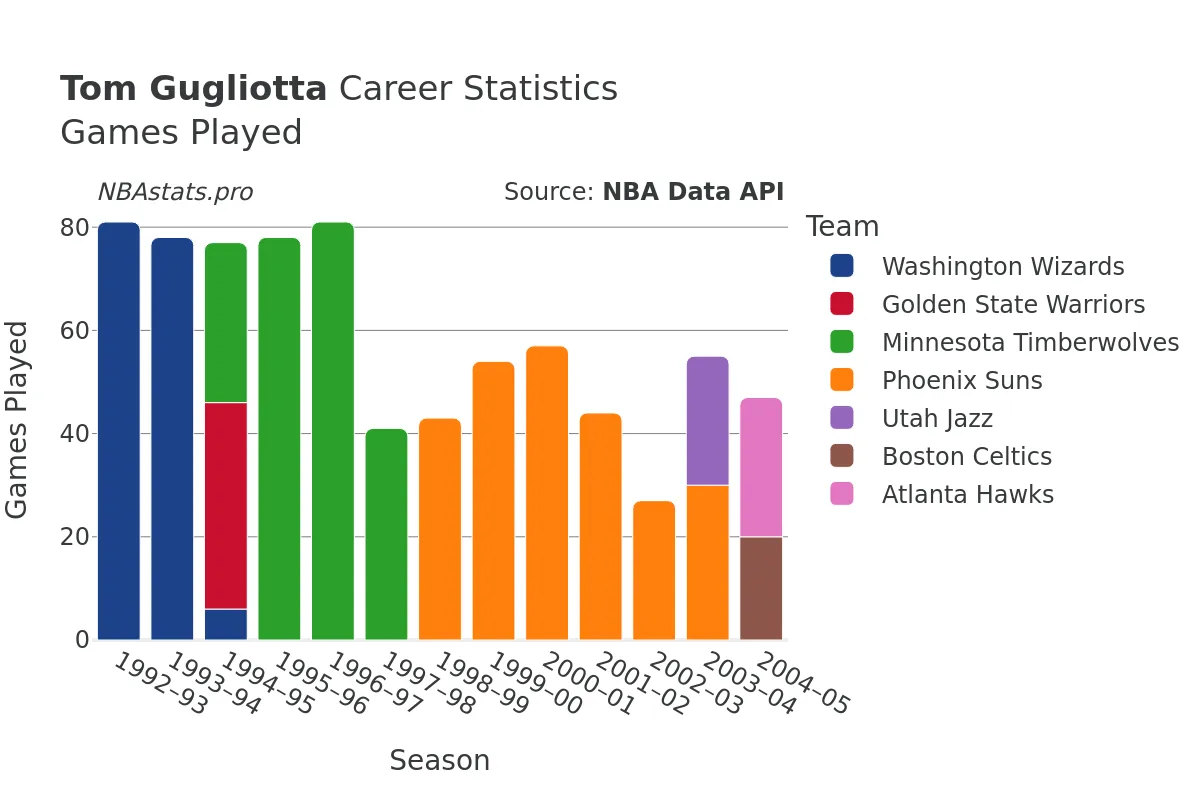 Tom Gugliotta Games–Played Career Chart