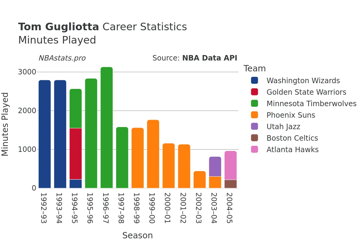 Tom Gugliotta Minutes–Played Career Chart