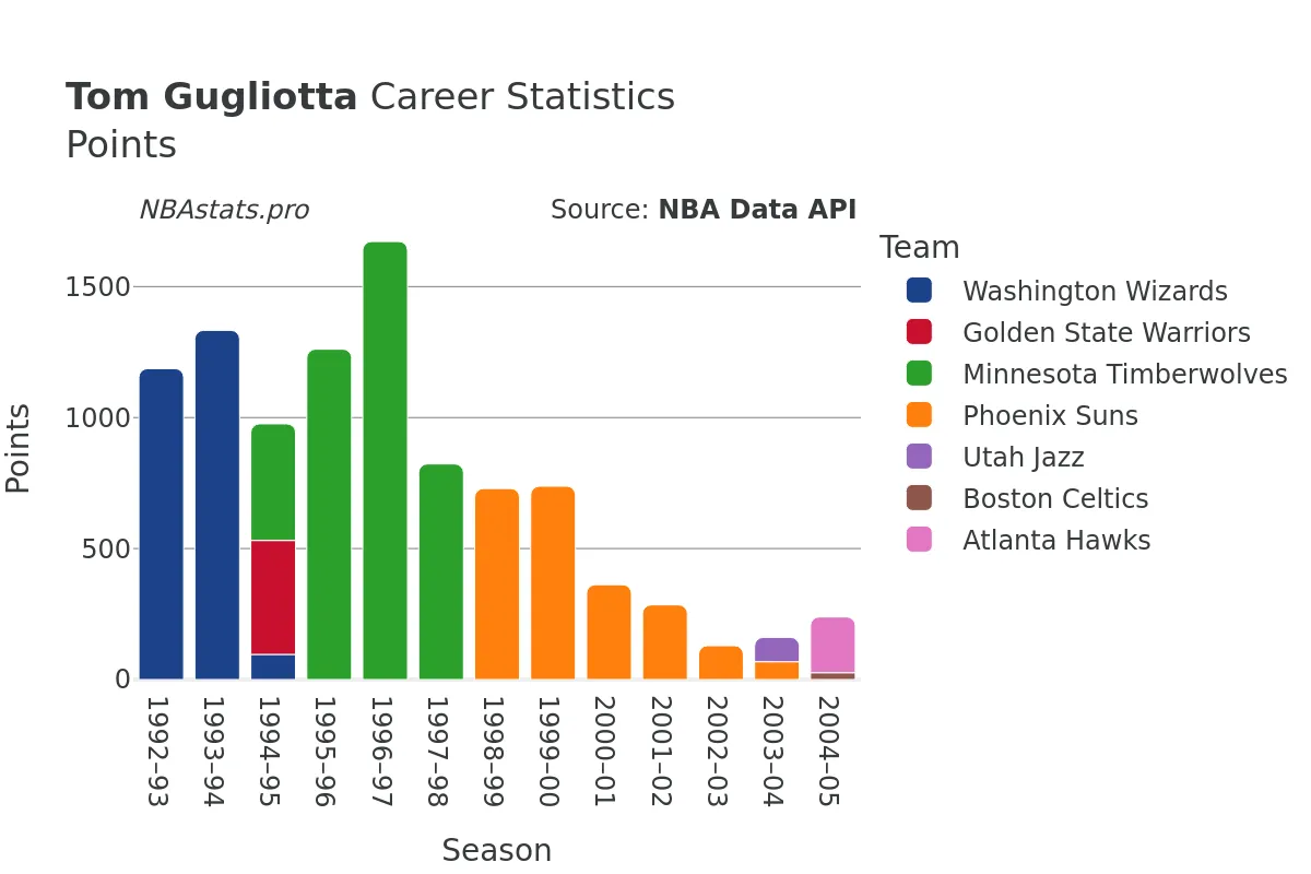 Tom Gugliotta Points Career Chart