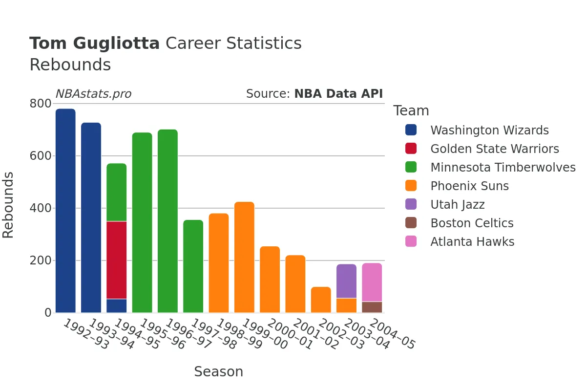 Tom Gugliotta Rebounds Career Chart