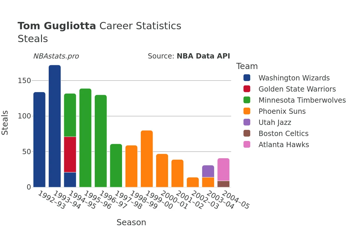 Tom Gugliotta Steals Career Chart