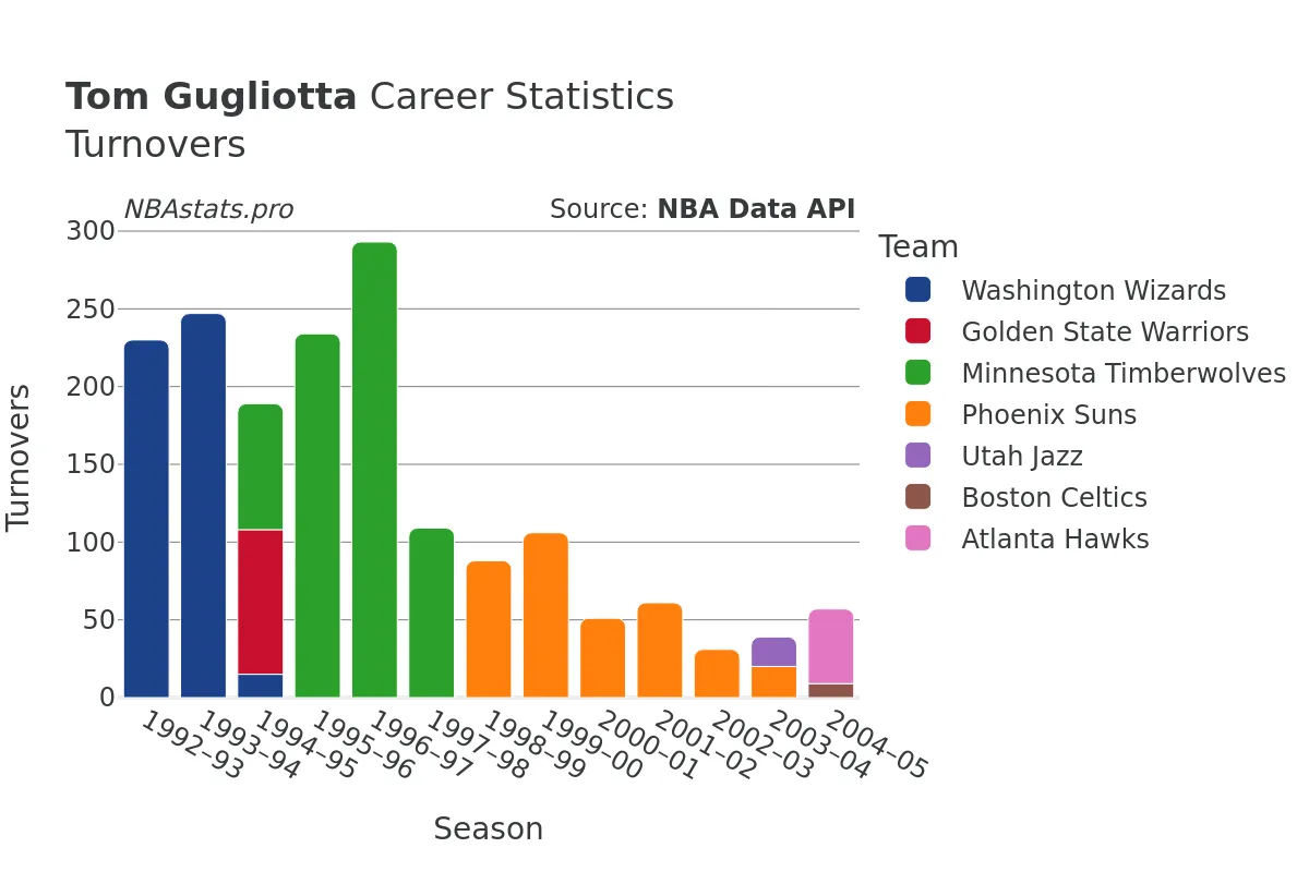 Tom Gugliotta Turnovers Career Chart