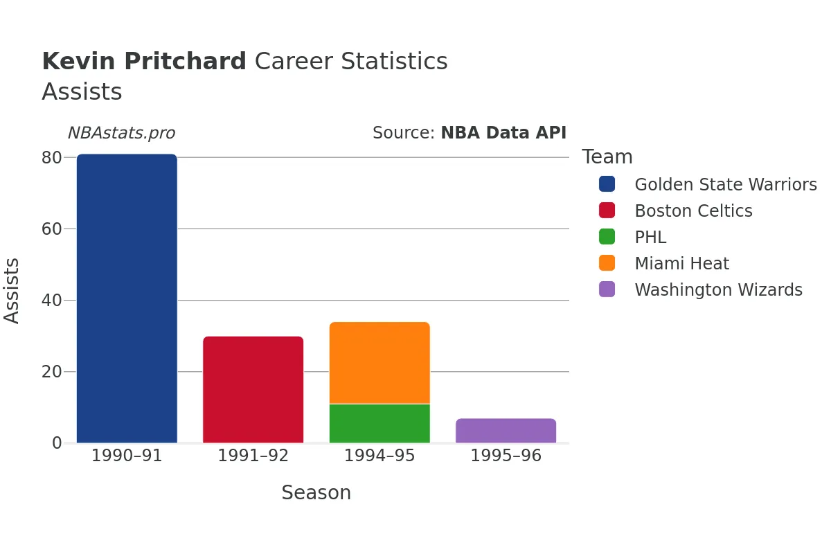 Kevin Pritchard Assists Career Chart