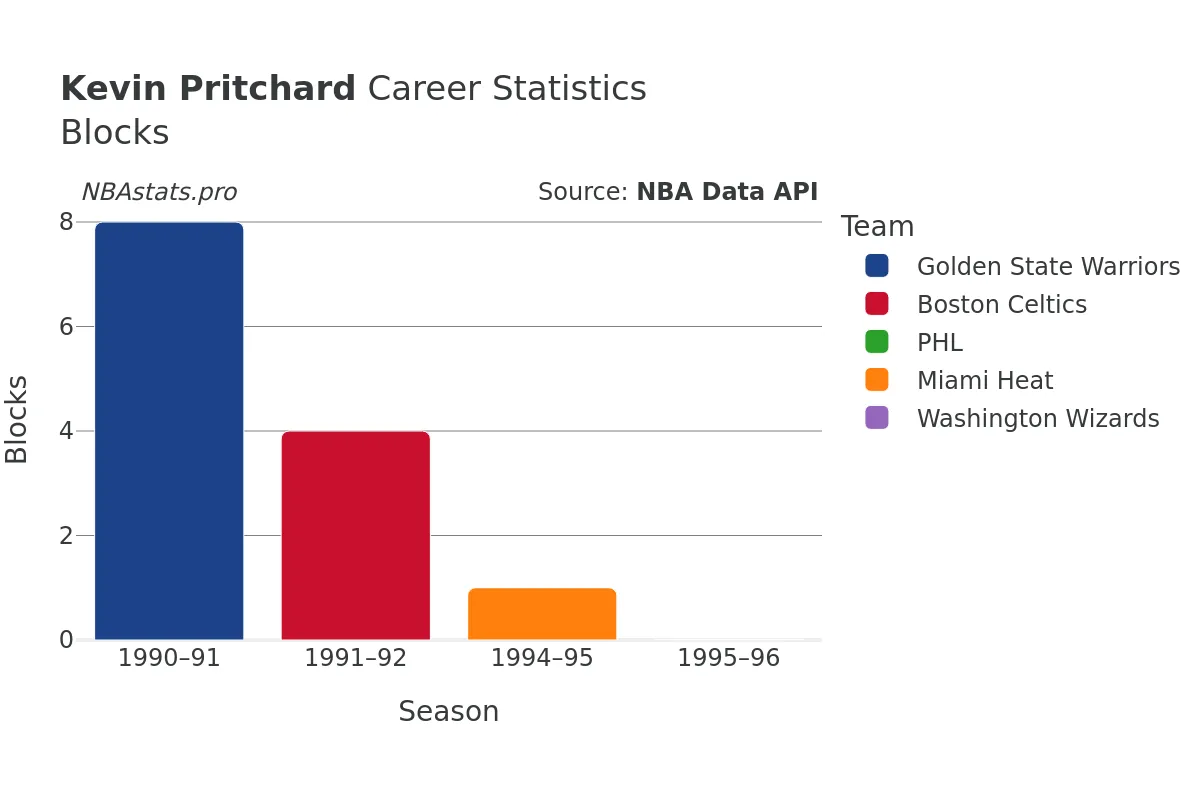 Kevin Pritchard Blocks Career Chart