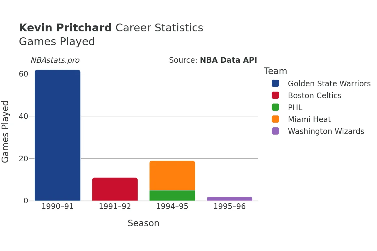Kevin Pritchard Games–Played Career Chart