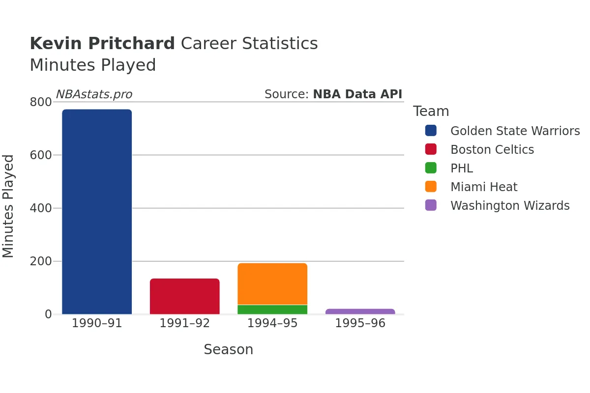 Kevin Pritchard Minutes–Played Career Chart