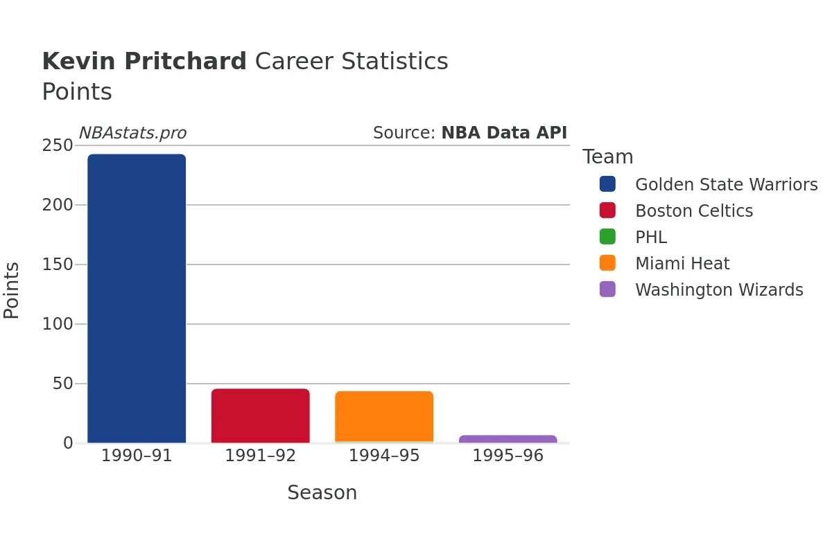 Kevin Pritchard Points Career Chart