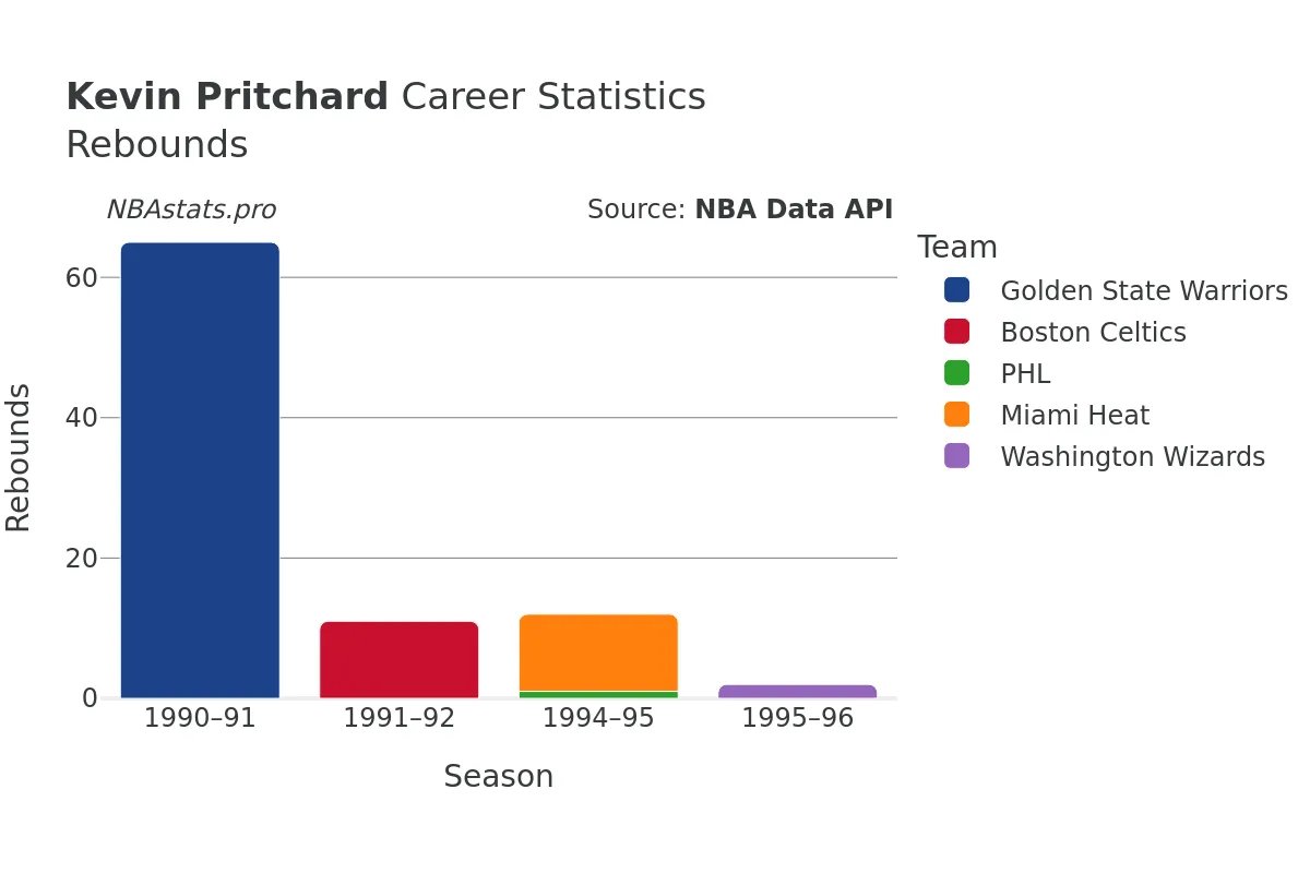 Kevin Pritchard Rebounds Career Chart
