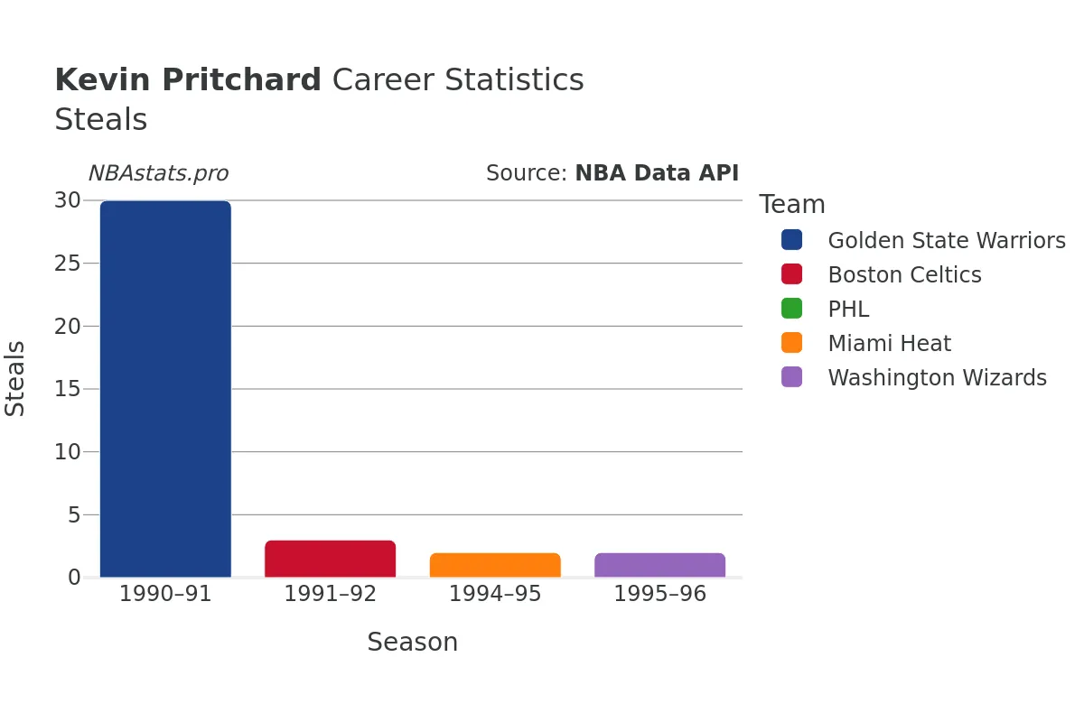 Kevin Pritchard Steals Career Chart