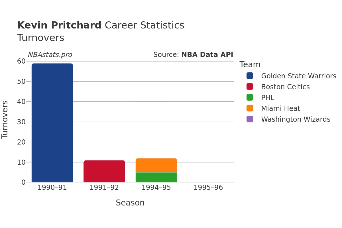 Kevin Pritchard Turnovers Career Chart