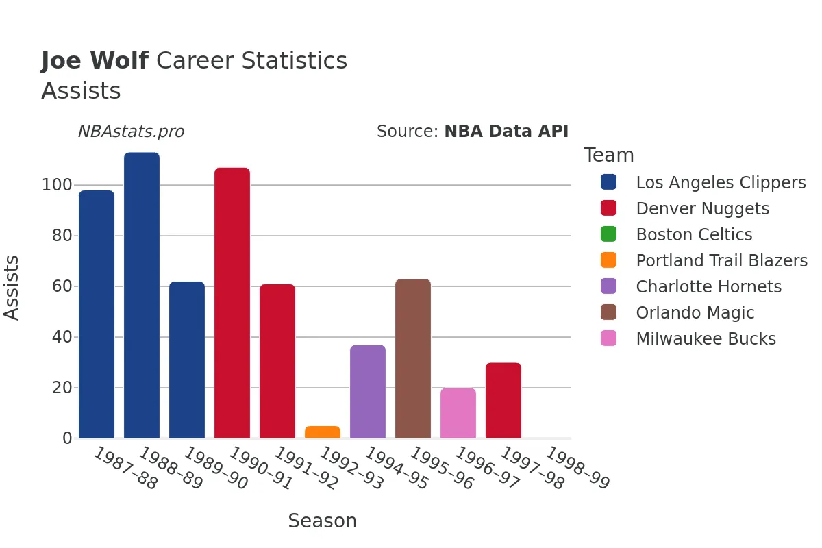 Joe Wolf Assists Career Chart