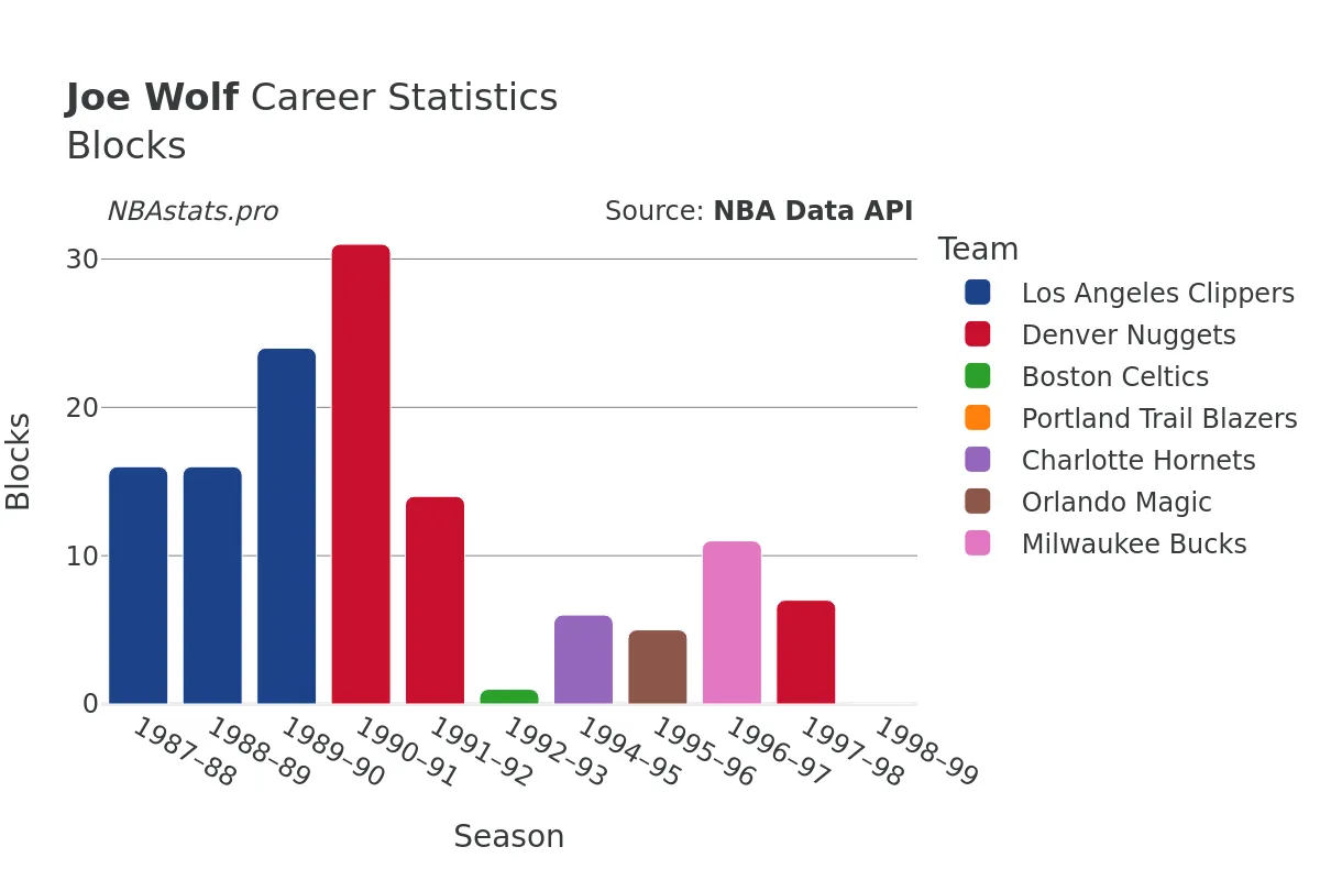 Joe Wolf Blocks Career Chart
