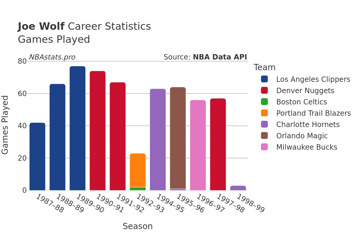 Joe Wolf Games–Played Career Chart