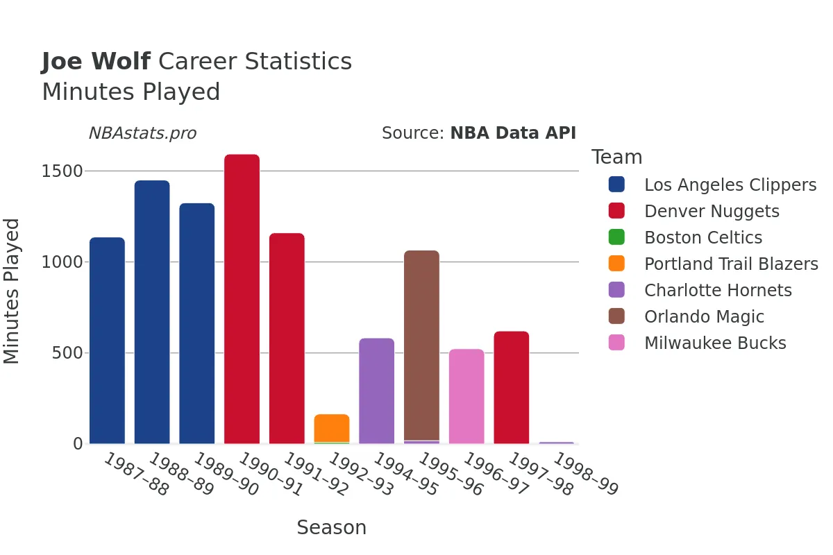 Joe Wolf Minutes–Played Career Chart