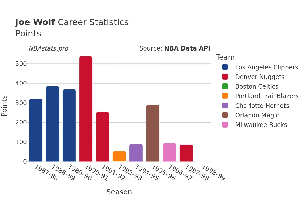 Joe Wolf Points Career Chart