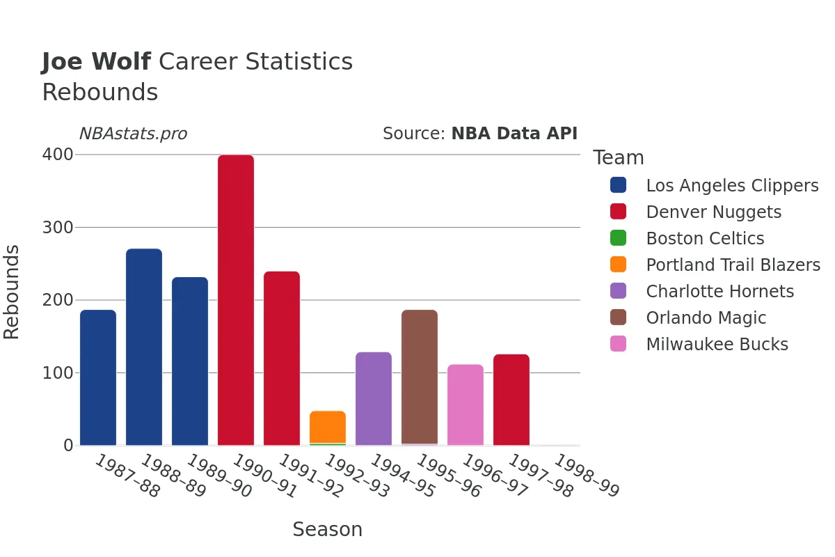 Joe Wolf Rebounds Career Chart
