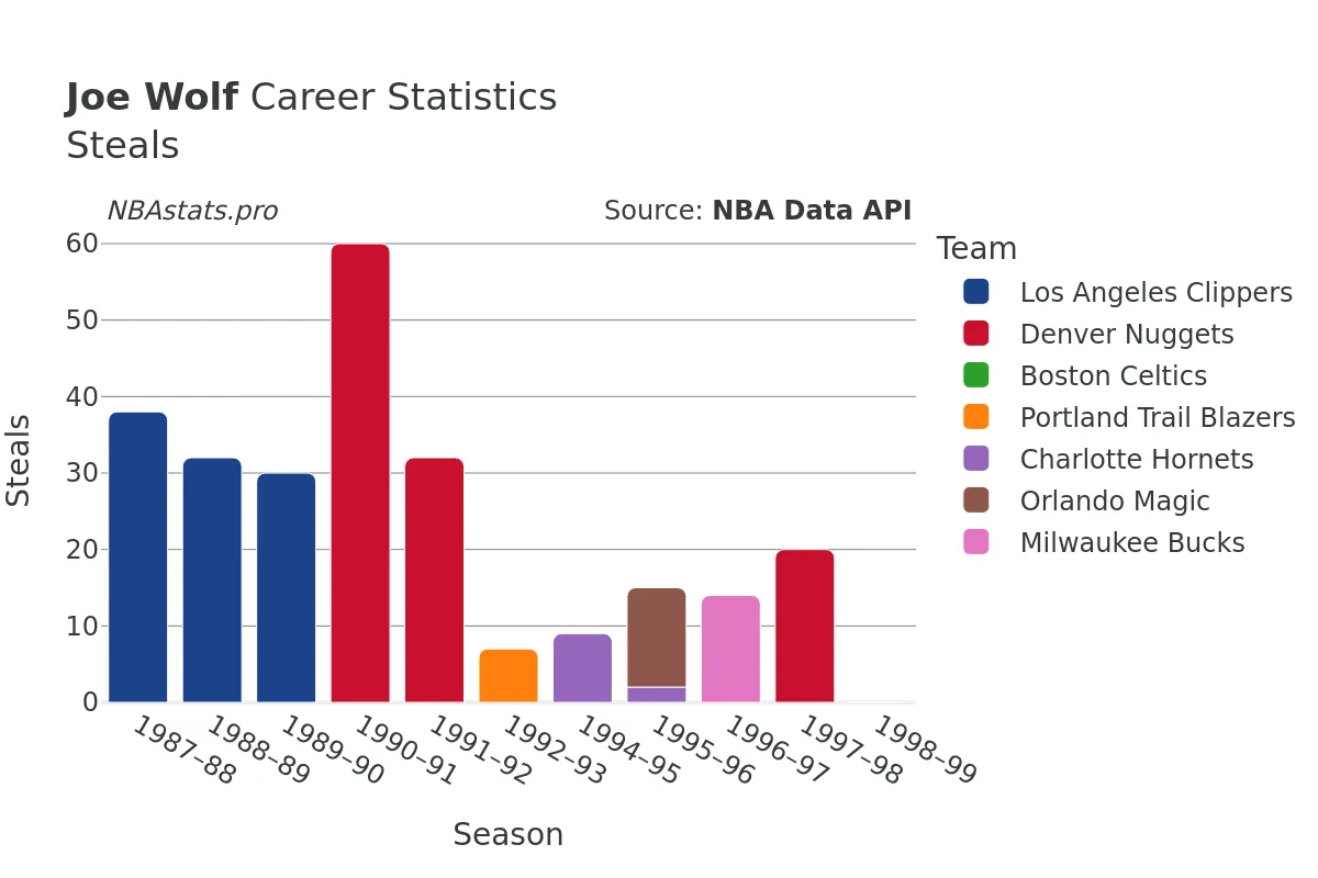 Joe Wolf Steals Career Chart