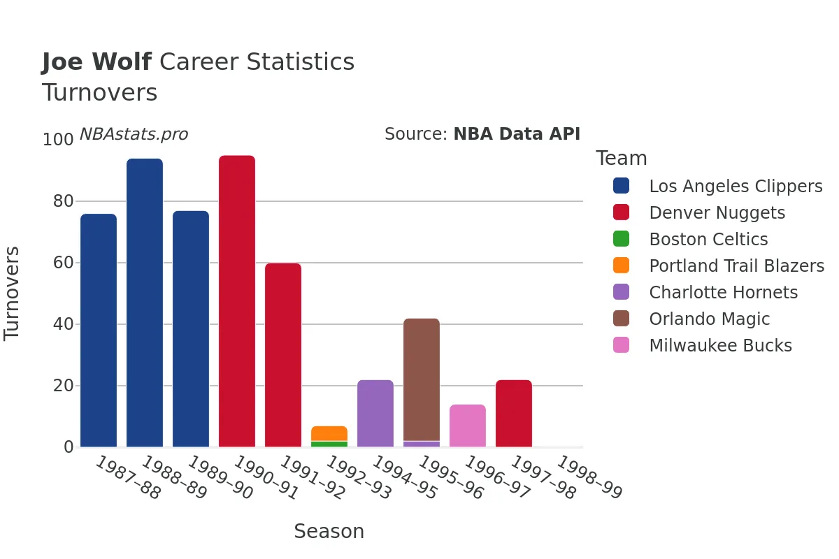 Joe Wolf Turnovers Career Chart