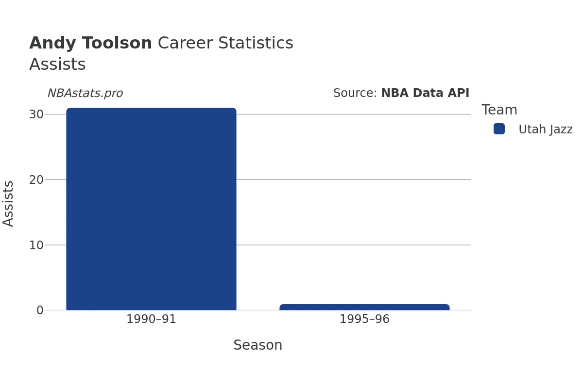 Andy Toolson Assists Career Chart