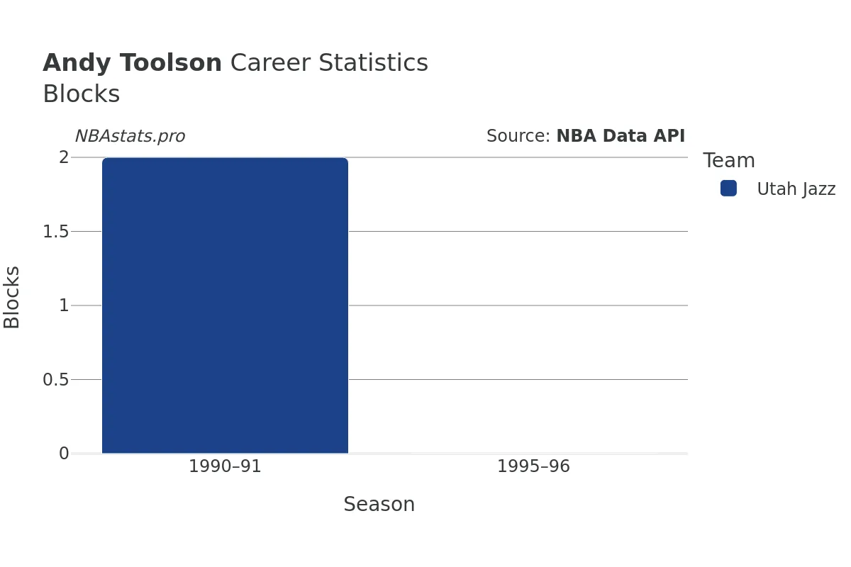 Andy Toolson Blocks Career Chart