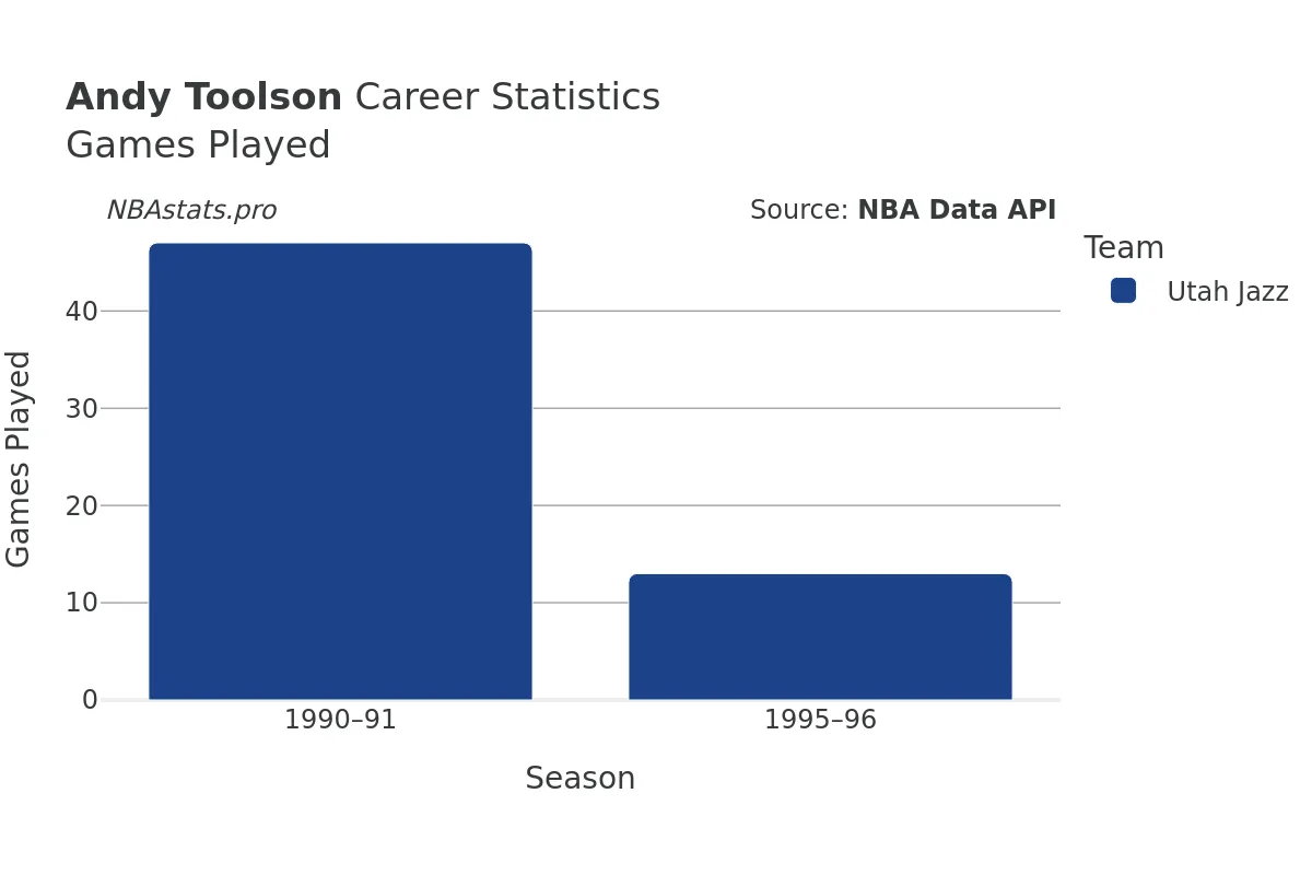 Andy Toolson Games–Played Career Chart