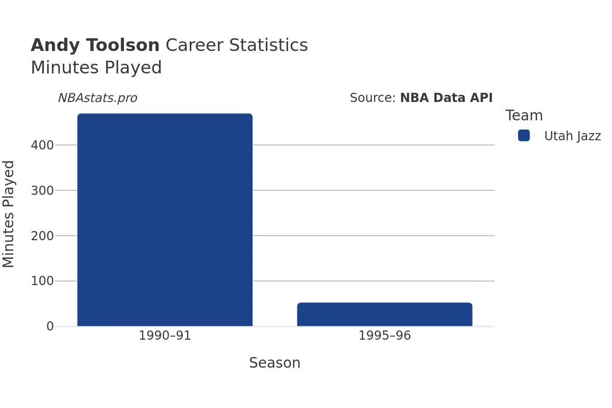 Andy Toolson Minutes–Played Career Chart