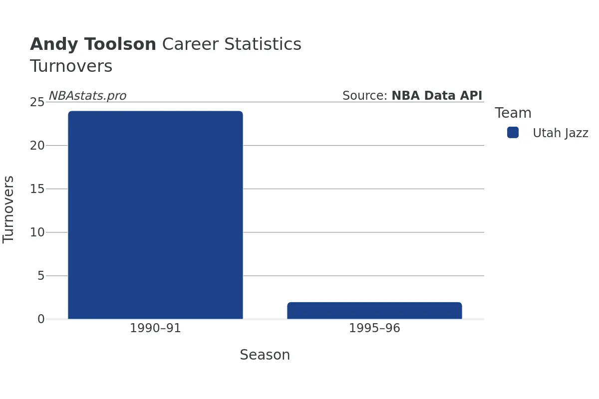 Andy Toolson Turnovers Career Chart