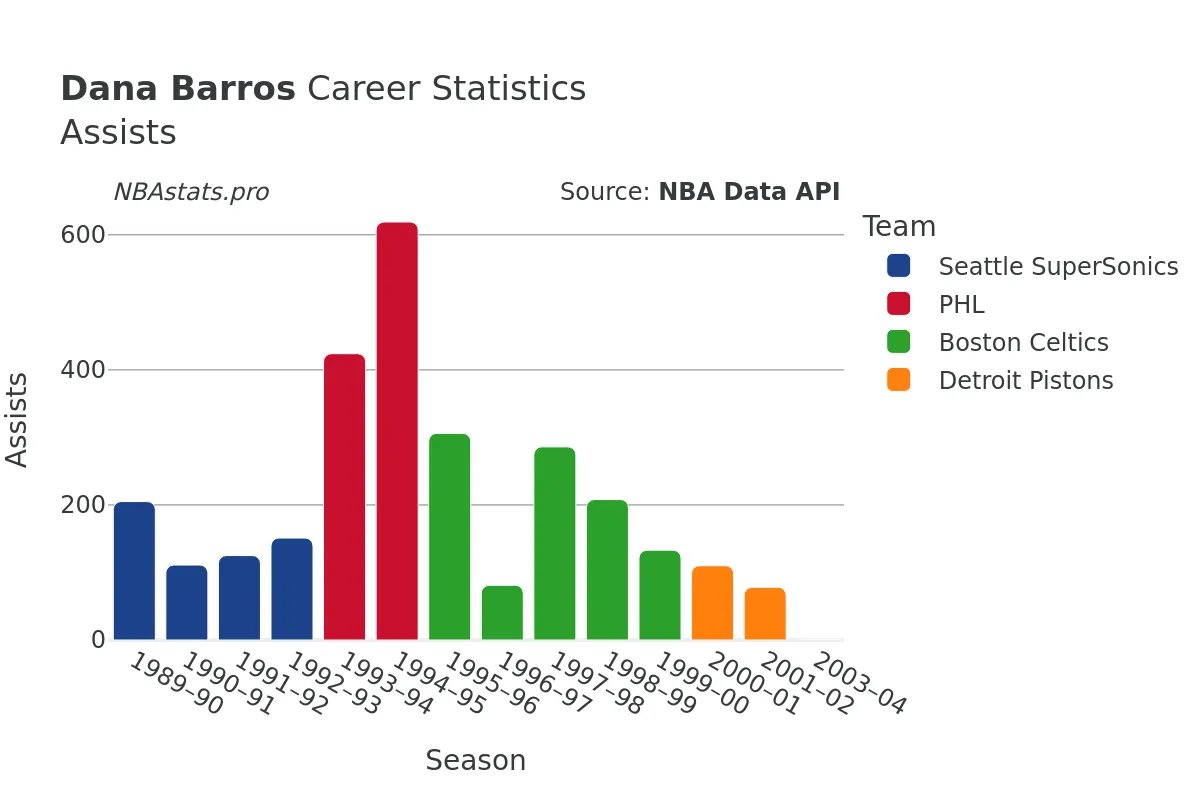 Dana Barros Assists Career Chart