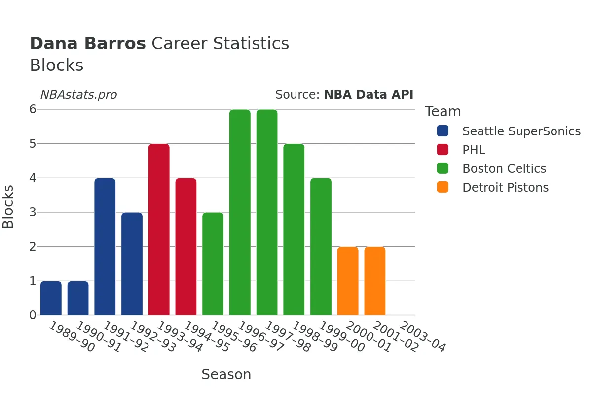 Dana Barros Blocks Career Chart