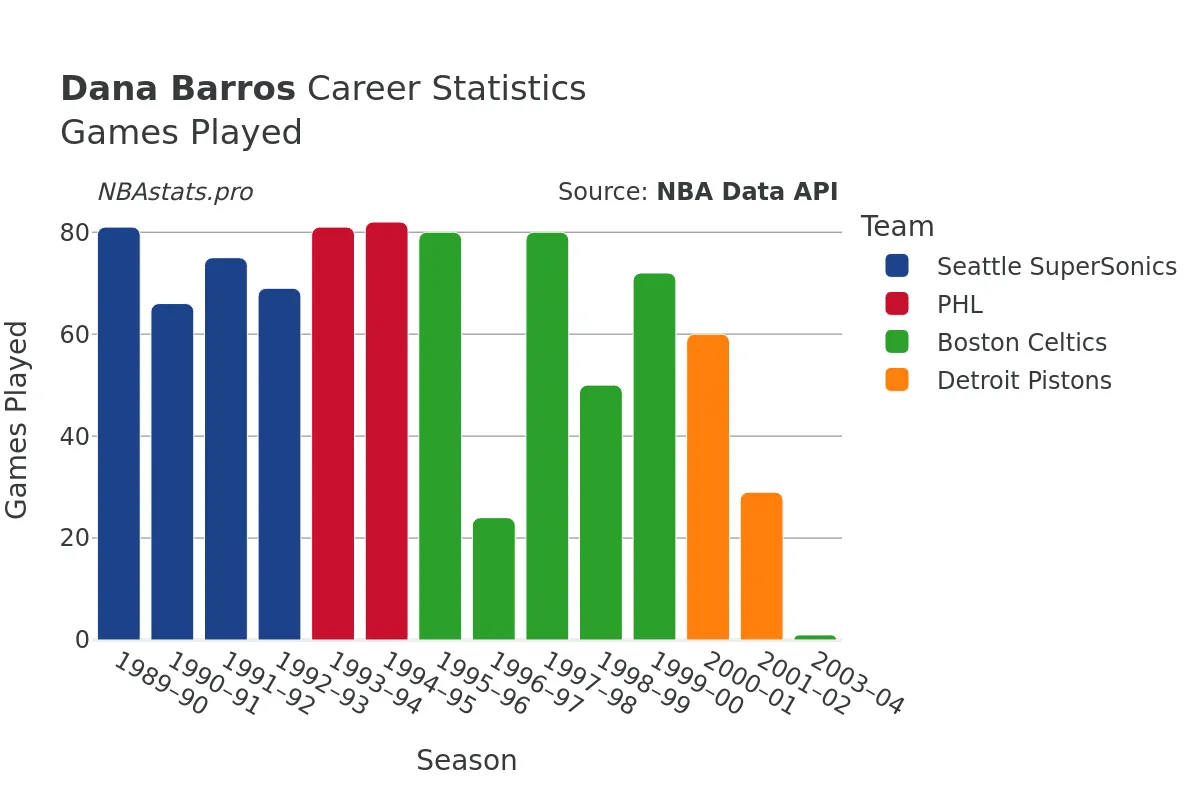 Dana Barros Games–Played Career Chart