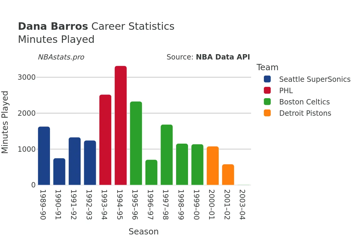 Dana Barros Minutes–Played Career Chart