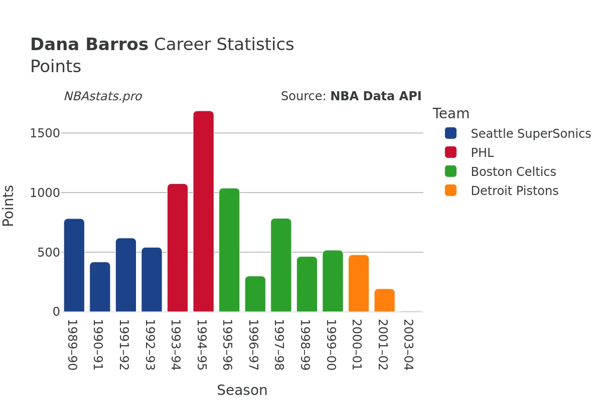 Dana Barros Points Career Chart