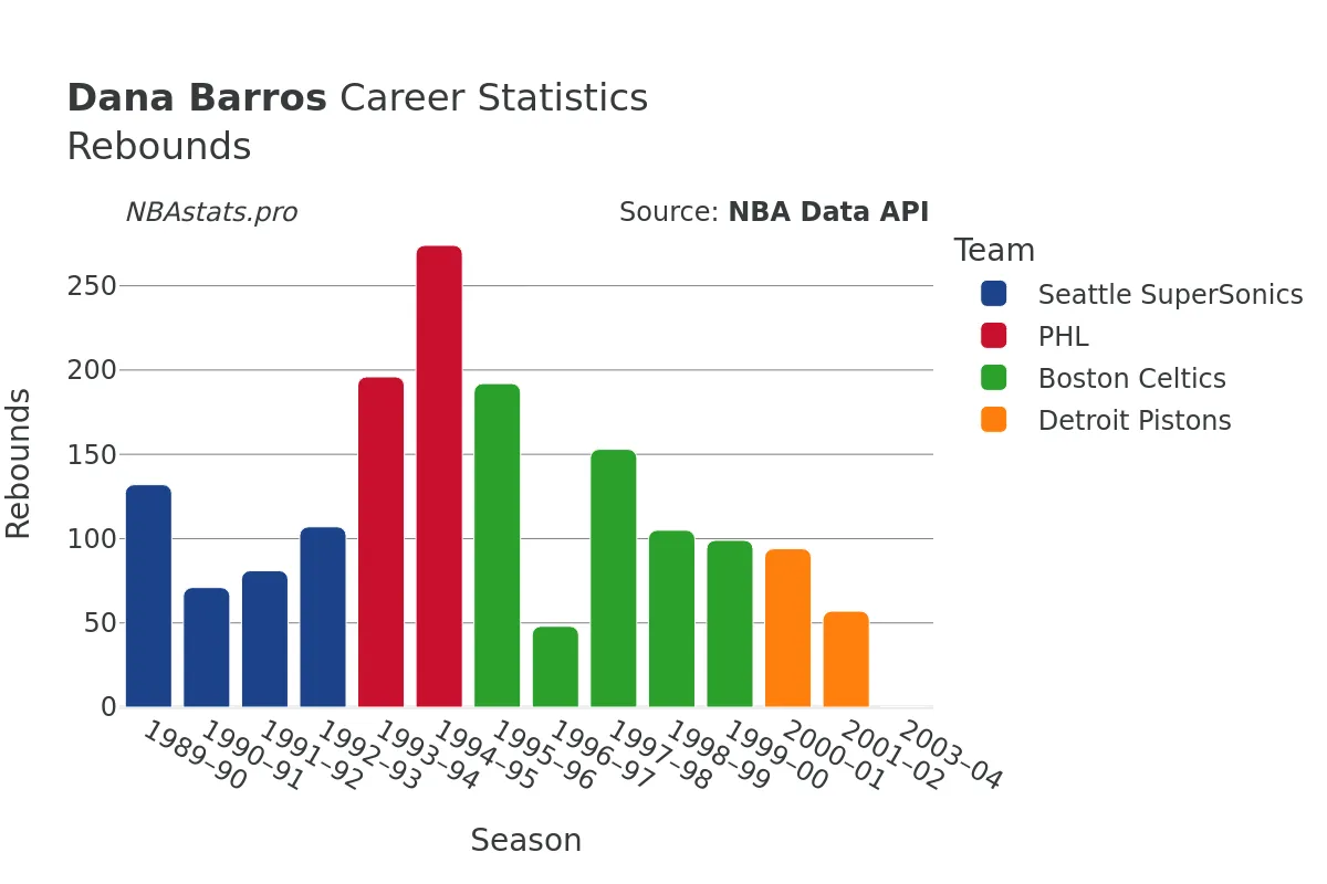 Dana Barros Rebounds Career Chart