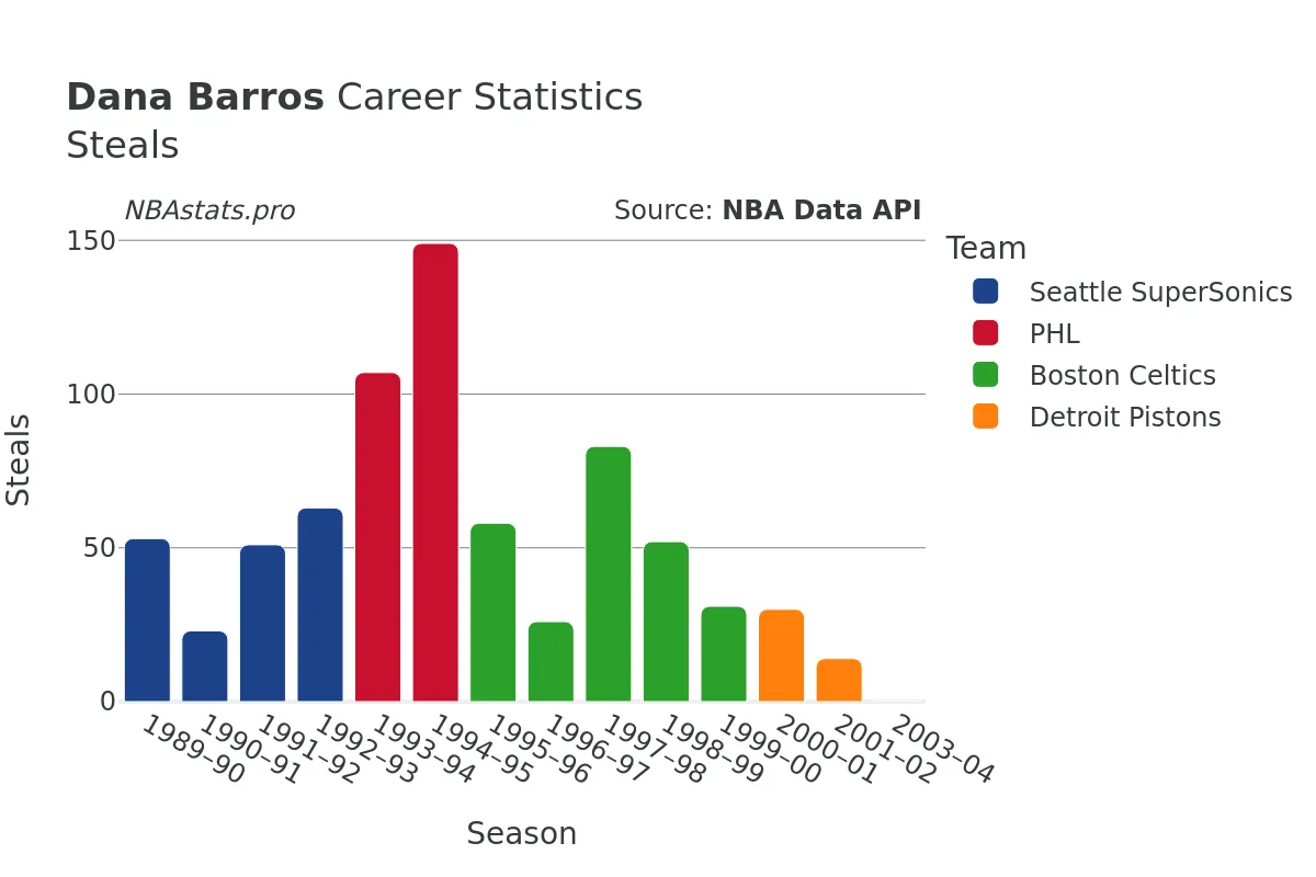 Dana Barros Steals Career Chart