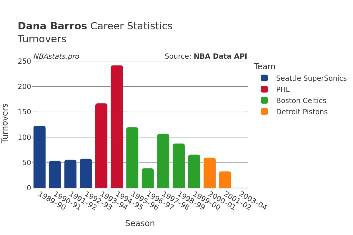 Dana Barros Turnovers Career Chart