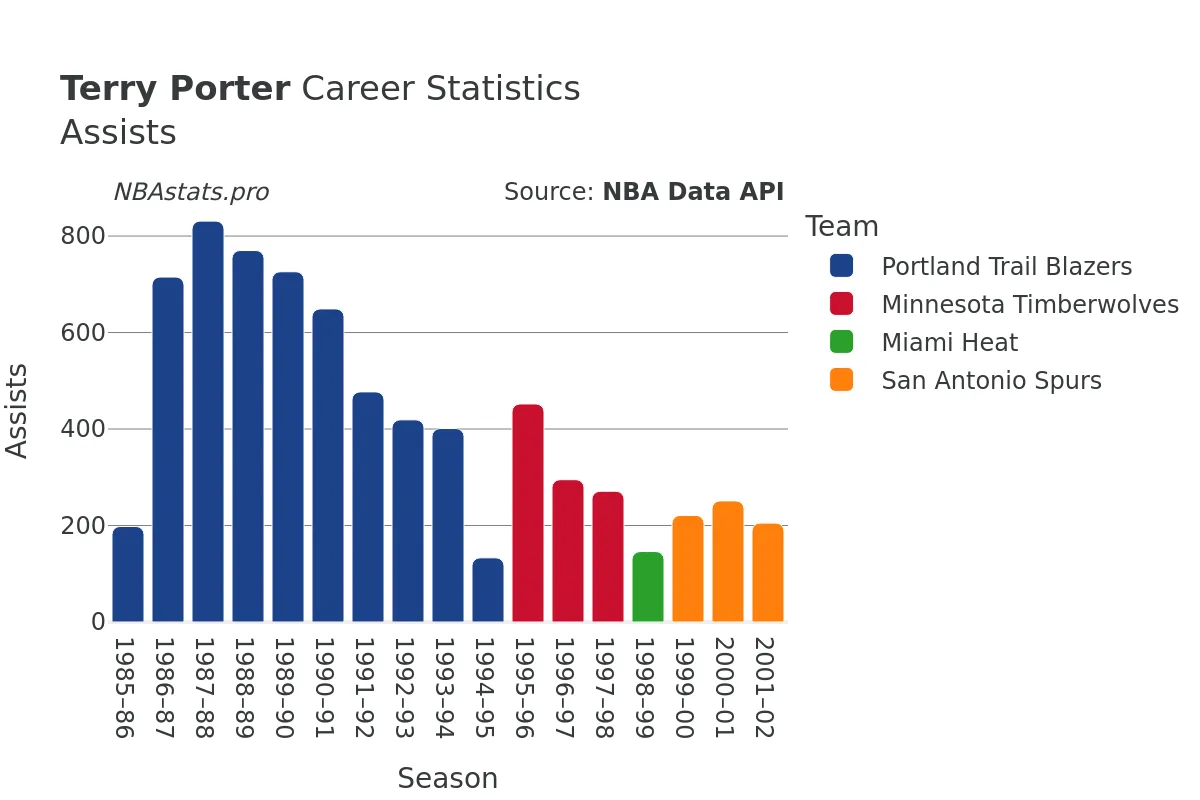 Terry Porter Assists Career Chart