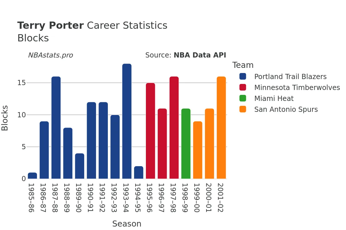 Terry Porter Blocks Career Chart